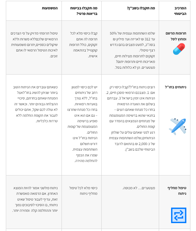 השוואת ביטוח נייס 